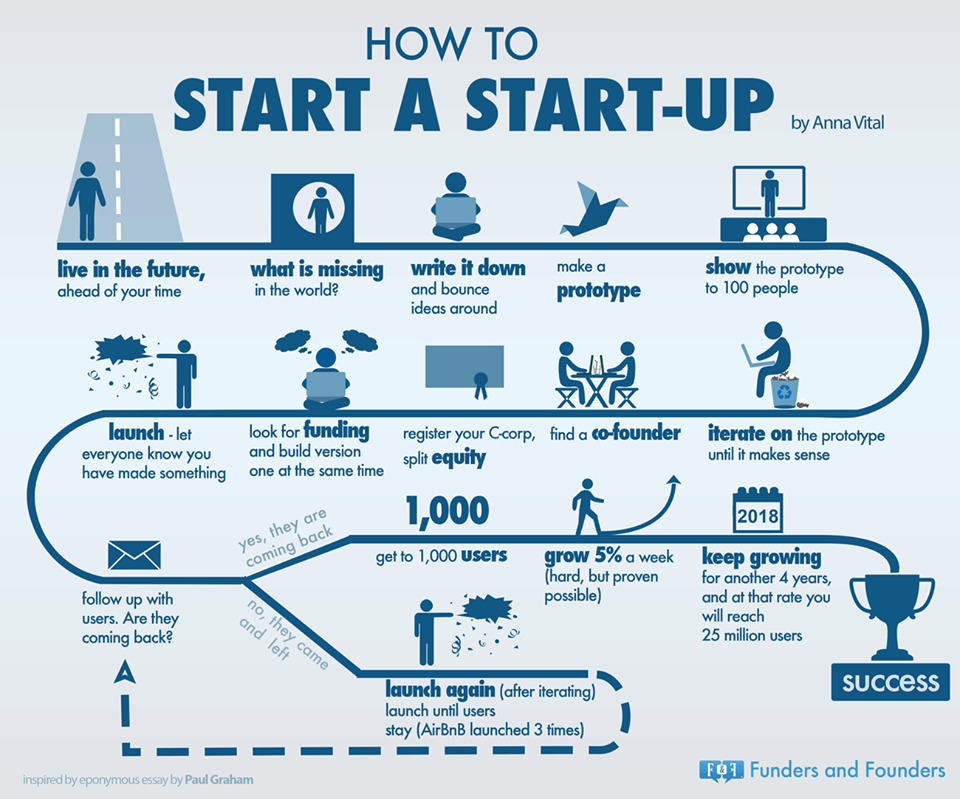 Startup-infographic-start-up-pinterest-instagram-business-startuplife