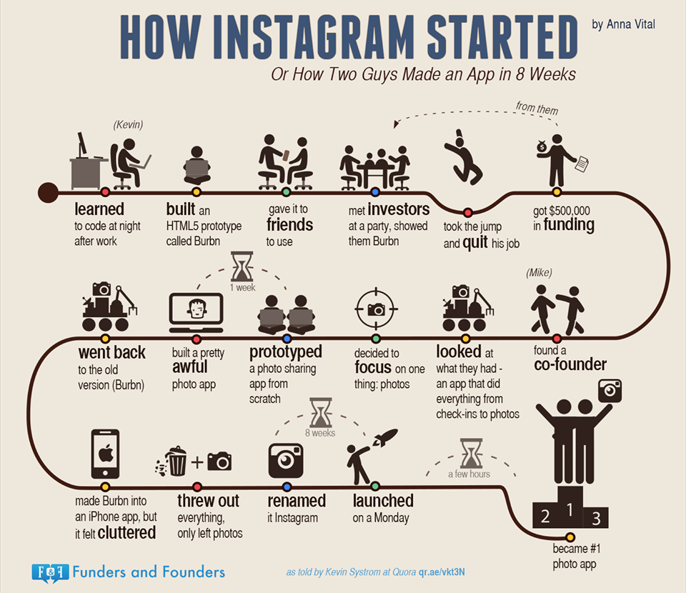 Startup-infographic-start-up-pinterest-instagram-business-startuplife